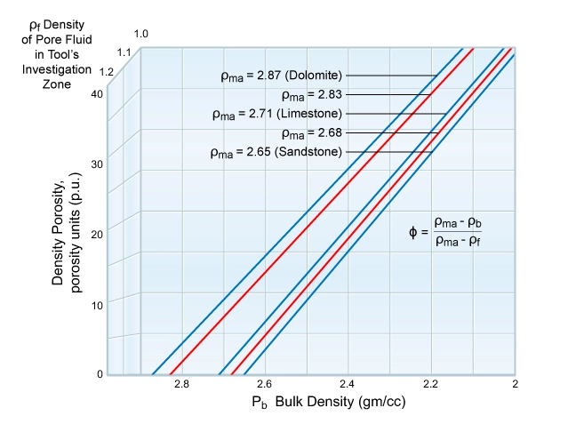 Porosity calculation from the bulk density for various formation matrix and pore fluid densities, Porosity calculation from the bulk density, porosity density, PHID, porosity, Borehole Wireline, Wireline Logging, well logging, What is porosity in well logging, What is a porosity log, Porosity definition, Well logging porosity, Types of porosity, Porosity measurement, Porosity calculation, Porosity logs, Effective porosity, Formation porosity, Porosity analysis, Porosity interpretation, Porosity determination, Porosity evaluation, Porosity in reservoirs, Petrophysical porosity, Porosity logging tools, Porosity estimation, Porosity models, Porosity control, Porosity saturation, Porosity data, Porosity variations, Porosity distribution, Porosity zones, Porosity anomalies, Porosity characteristics