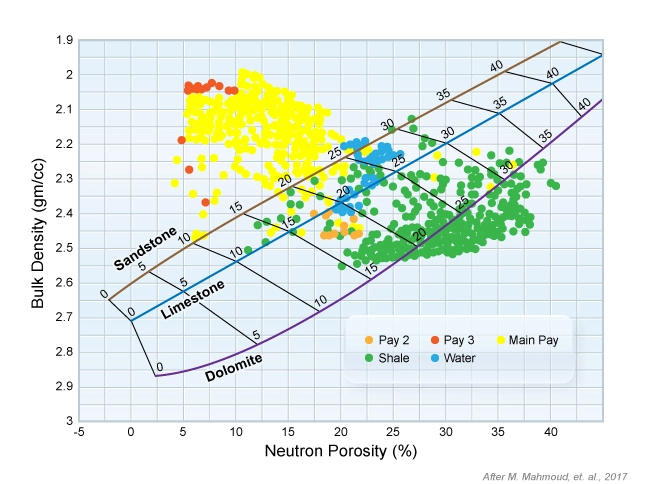 density-neutron crossplot requiring correction for the effect of gas, porosity, porosity density, neutron porosity, porosity, well logs, well logging, porosity, neutron porosity, sonic porosity, Borehole Wireline, Wireline Logging, well logging, What is porosity in well logging, What is a porosity log, Porosity definition, Well logging porosity, Types of porosity, Porosity measurement, Porosity calculation, Porosity logs, Effective porosity, Formation porosity, Porosity analysis, Porosity interpretation, Porosity determination, Porosity evaluation, Porosity in reservoirs, Petrophysical porosity, Porosity logging tools, Porosity estimation, Porosity models, Porosity control, Porosity saturation, Porosity data, Porosity variations, Porosity distribution, Porosity zones, Porosity anomalies, Porosity characteristics