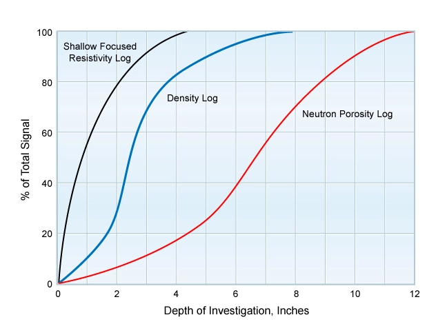 depths of investigation of wireline logging tools, porosity, density porosity, neutron, Borehole Wireline, Wireline Logging, well logging, What is porosity in well logging, What is a porosity log, Porosity definition, Well logging porosity, Types of porosity, Porosity measurement, Porosity calculation, Porosity logs, Effective porosity, Formation porosity, Porosity analysis, Porosity interpretation, Porosity determination, Porosity evaluation, Porosity in reservoirs, Petrophysical porosity, Porosity logging tools, Porosity estimation, Porosity models, Porosity control, Porosity saturation, Porosity data, Porosity variations, Porosity distribution, Porosity zones, Porosity anomalies, Porosity characteristics