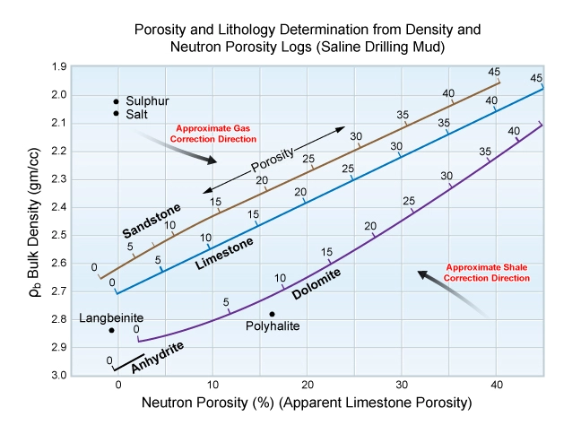 Approximate gas correction direction on a density-neutron crossplot, porosity, porosity ND, porosity neutron density, well logs, porosity log, Porosity definition, Well logging porosity, Types of porosity, Porosity measurement, Porosity calculation, Porosity logs, Effective porosity, Formation porosity, Porosity analysis, Porosity interpretation, Porosity determination, Porosity evaluation, Porosity in reservoirs, Petrophysical porosity, Porosity logging tools, Porosity estimation, Porosity models, Porosity control, Porosity saturation, Porosity data, Porosity variations, Porosity distribution, Porosity zones, Porosity anomalies, Porosity characteristics