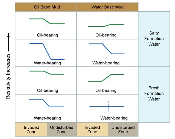 Illustrative radial resistivity profiles as a function of the mud type and formation water, fluid saturation, Borehole Environment