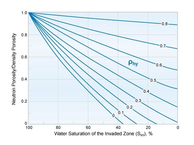 ϕNϕD versus Sxo crossplot, porosity, Correction for the Hydrocarbon Effect on Log Porosity Measurements, porosity, neutron porosity, sonic porosity, Borehole Wireline, Wireline Logging, well logging, What is porosity in well logging, What is a porosity log, Porosity definition, Well logging porosity, Types of porosity, Porosity measurement, Porosity calculation, Porosity logs, Effective porosity, Formation porosity, Porosity analysis, Porosity interpretation, Porosity determination, Porosity evaluation, Porosity in reservoirs, Petrophysical porosity, Porosity logging tools, Porosity estimation, Porosity models, Porosity control, Porosity saturation, Porosity data, Porosity variations, Porosity distribution, Porosity zones, Porosity anomalies, Porosity characteristics